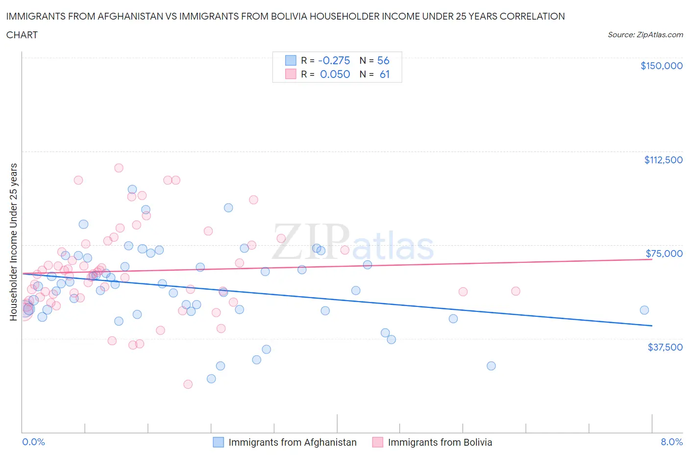 Immigrants from Afghanistan vs Immigrants from Bolivia Householder Income Under 25 years