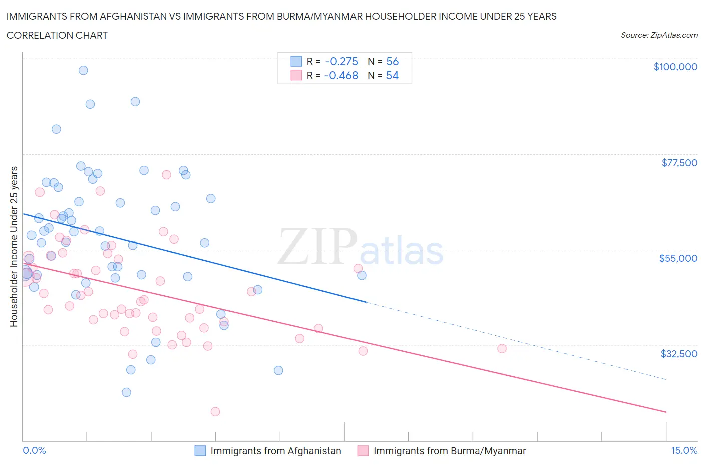 Immigrants from Afghanistan vs Immigrants from Burma/Myanmar Householder Income Under 25 years