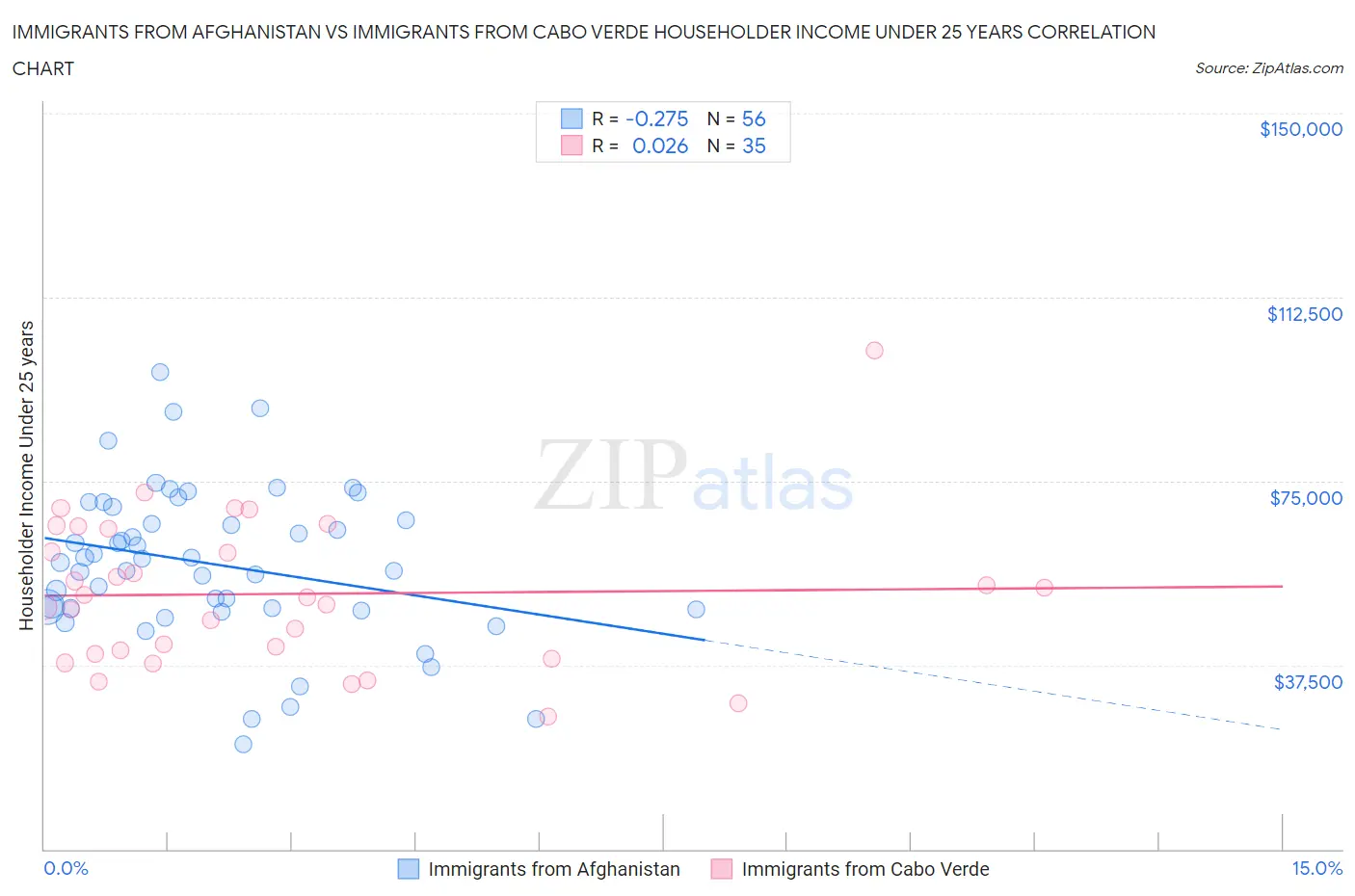 Immigrants from Afghanistan vs Immigrants from Cabo Verde Householder Income Under 25 years