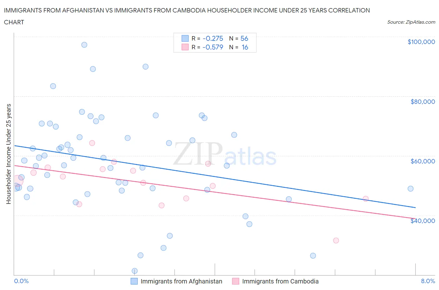 Immigrants from Afghanistan vs Immigrants from Cambodia Householder Income Under 25 years