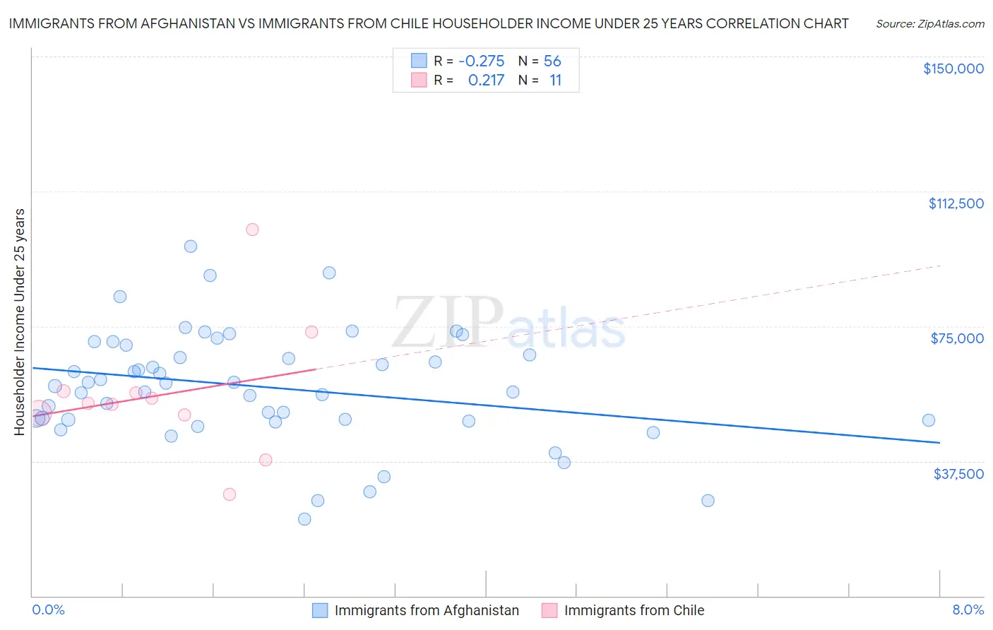 Immigrants from Afghanistan vs Immigrants from Chile Householder Income Under 25 years