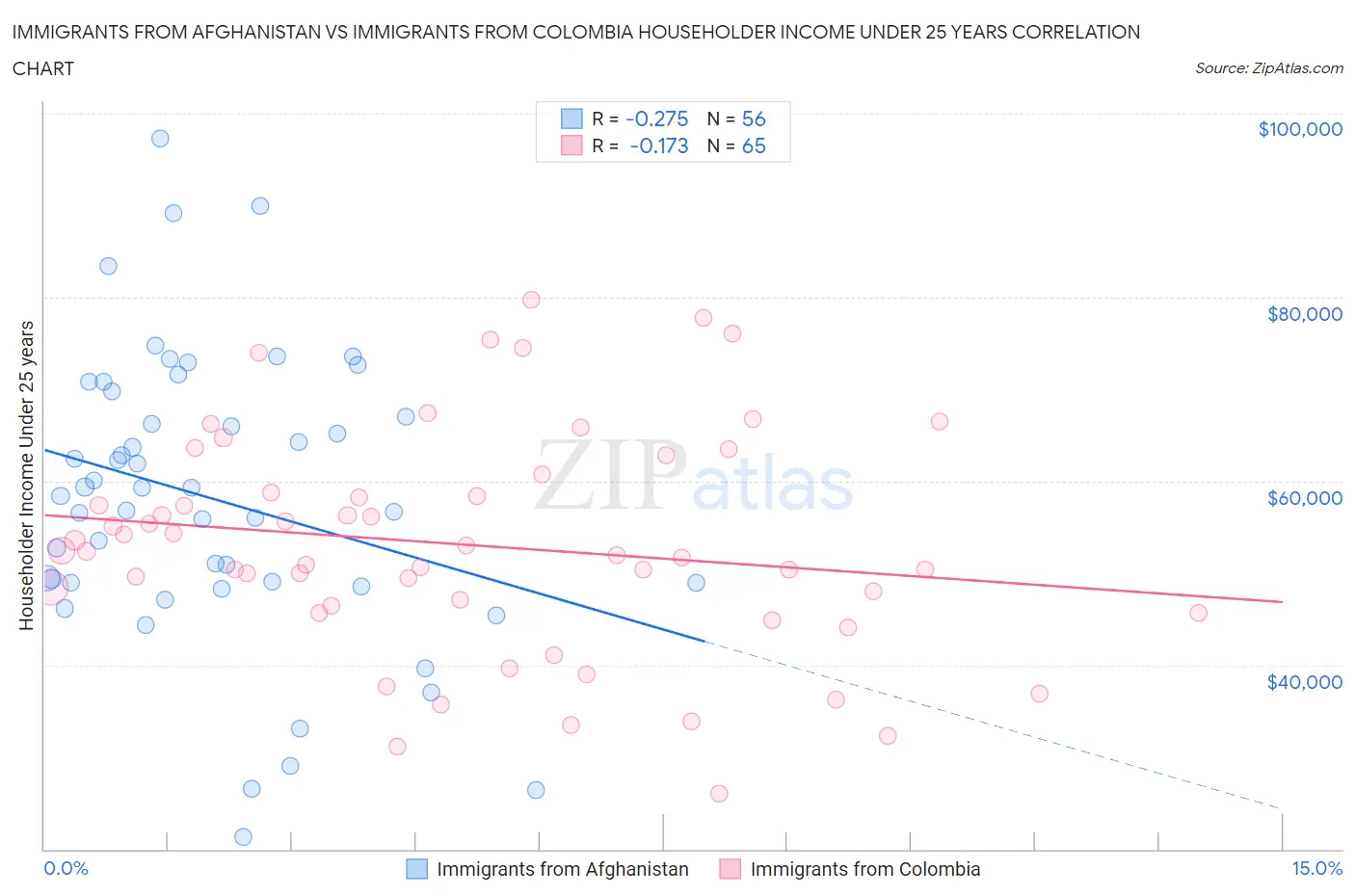Immigrants from Afghanistan vs Immigrants from Colombia Householder Income Under 25 years