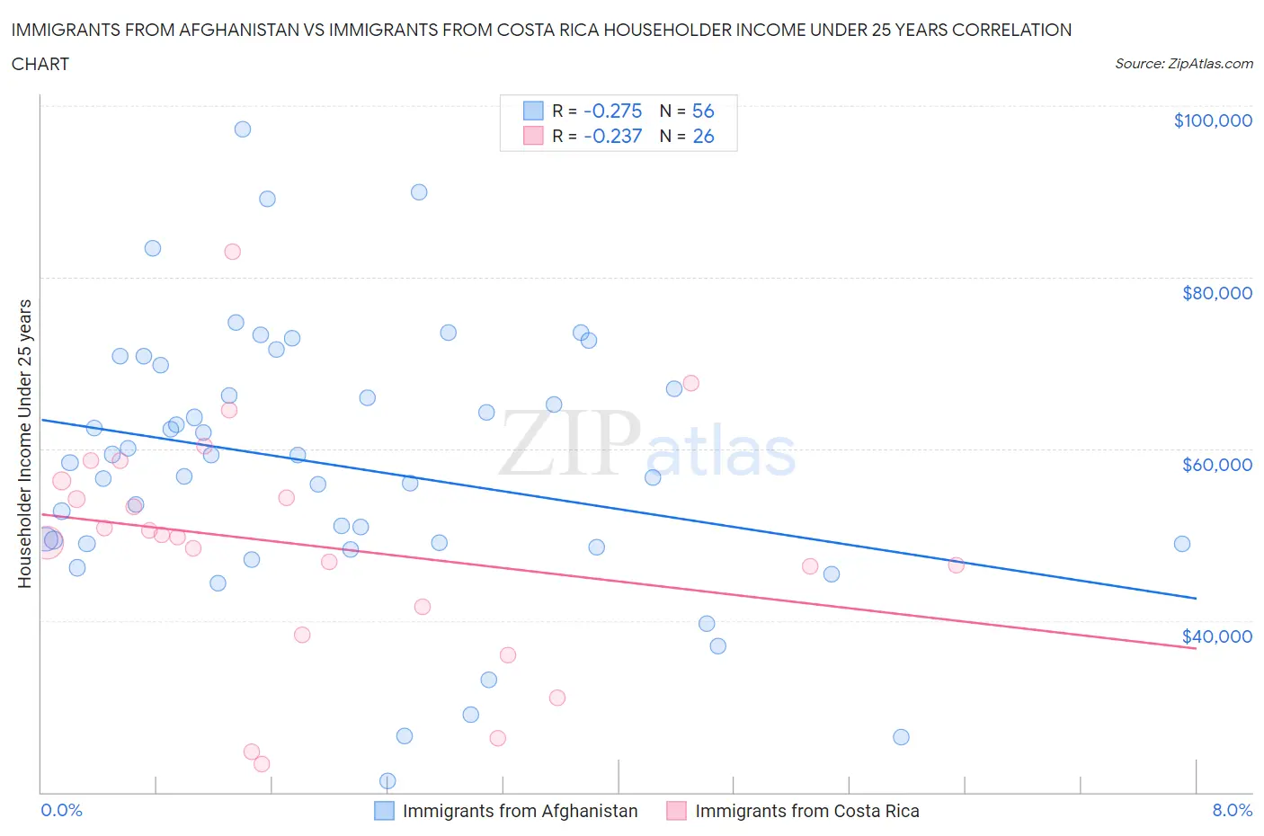 Immigrants from Afghanistan vs Immigrants from Costa Rica Householder Income Under 25 years