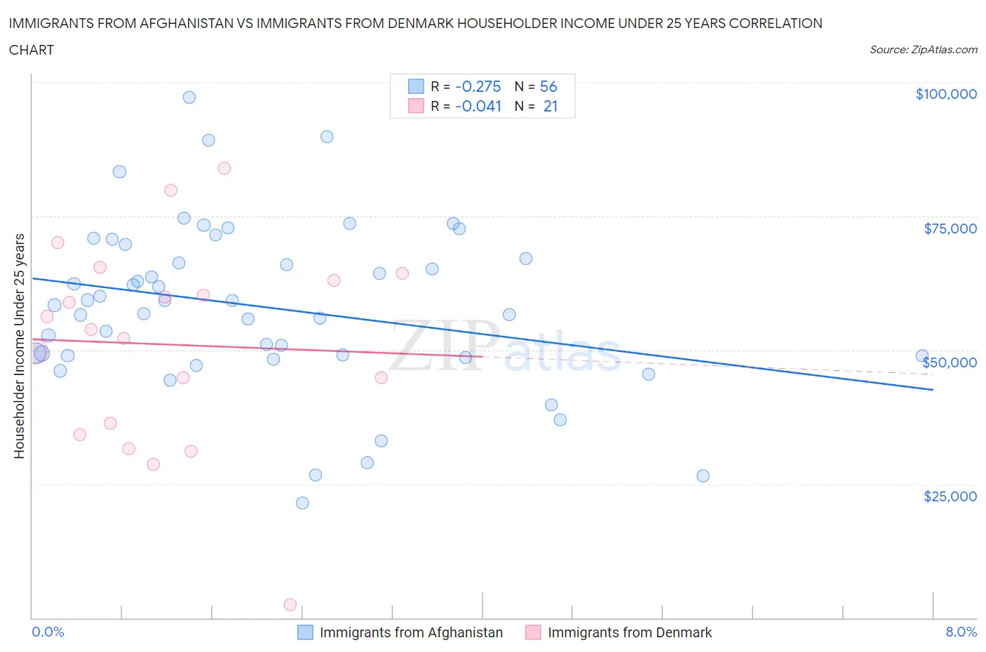 Immigrants from Afghanistan vs Immigrants from Denmark Householder Income Under 25 years