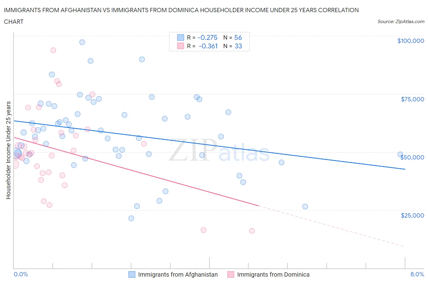 Immigrants from Afghanistan vs Immigrants from Dominica Householder Income Under 25 years