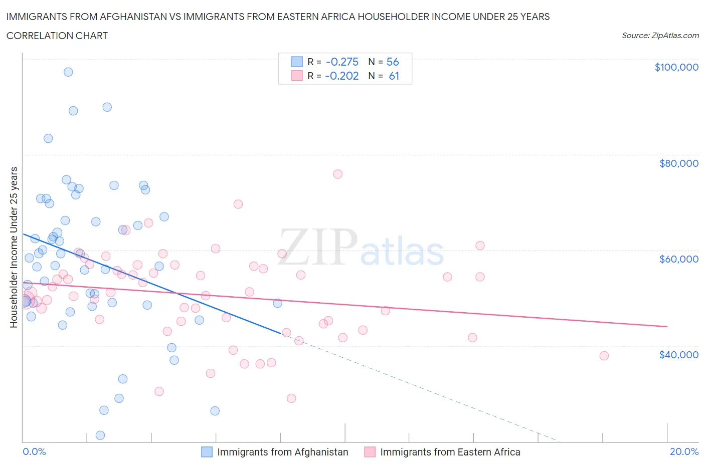 Immigrants from Afghanistan vs Immigrants from Eastern Africa Householder Income Under 25 years