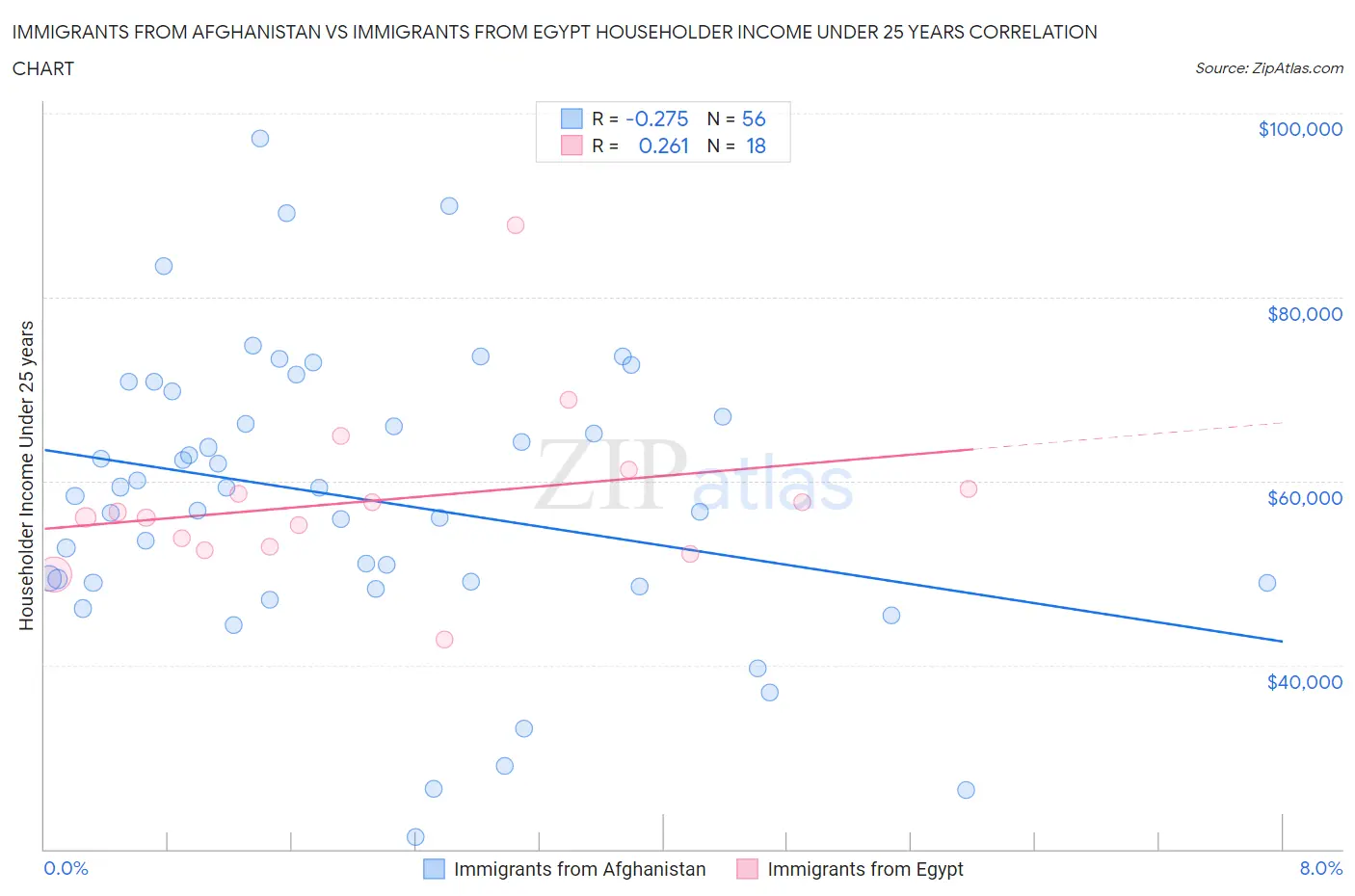 Immigrants from Afghanistan vs Immigrants from Egypt Householder Income Under 25 years