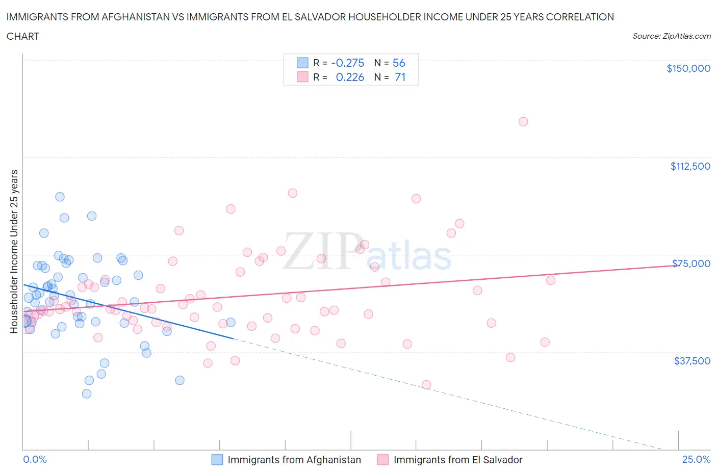 Immigrants from Afghanistan vs Immigrants from El Salvador Householder Income Under 25 years