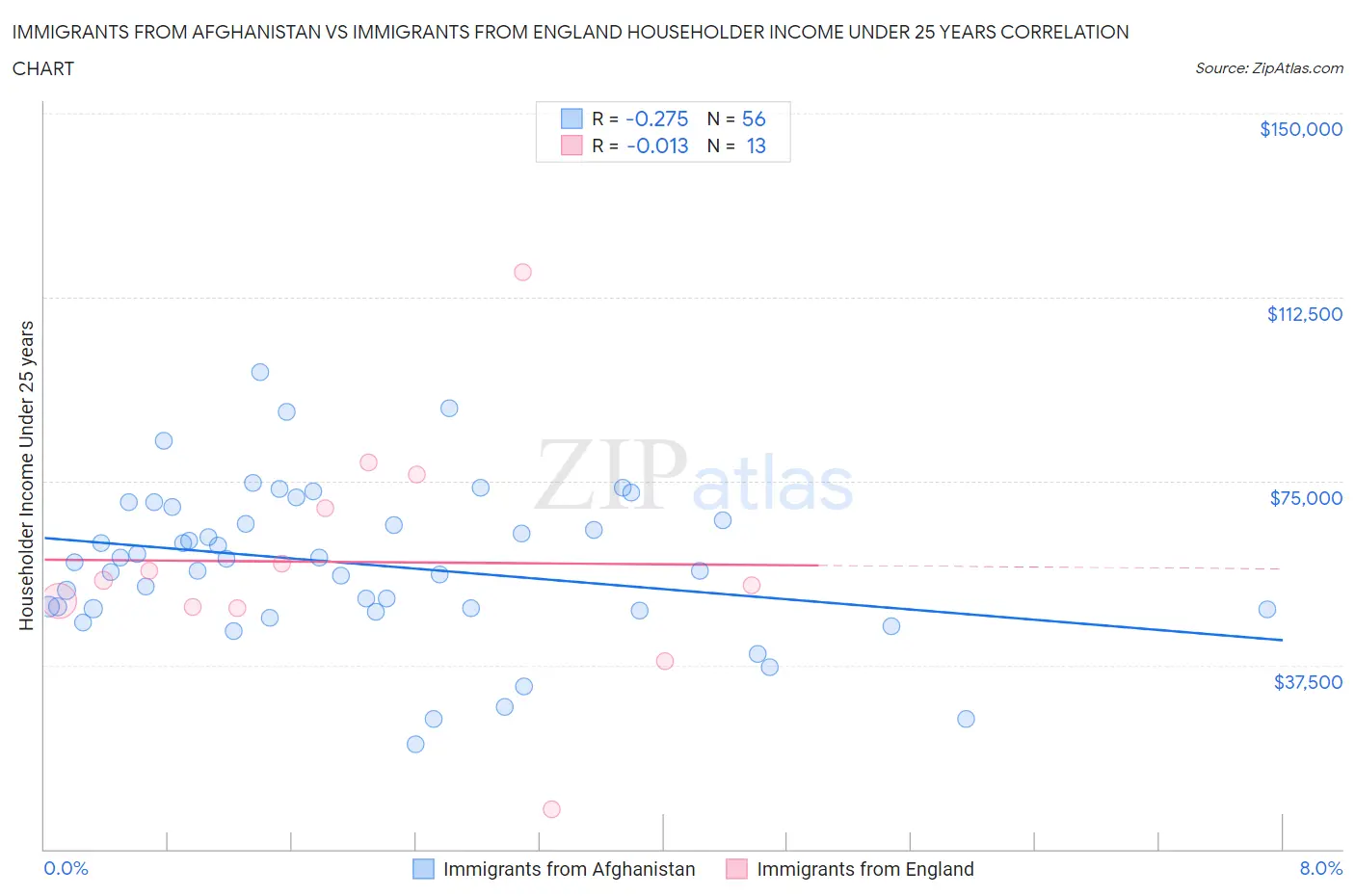 Immigrants from Afghanistan vs Immigrants from England Householder Income Under 25 years