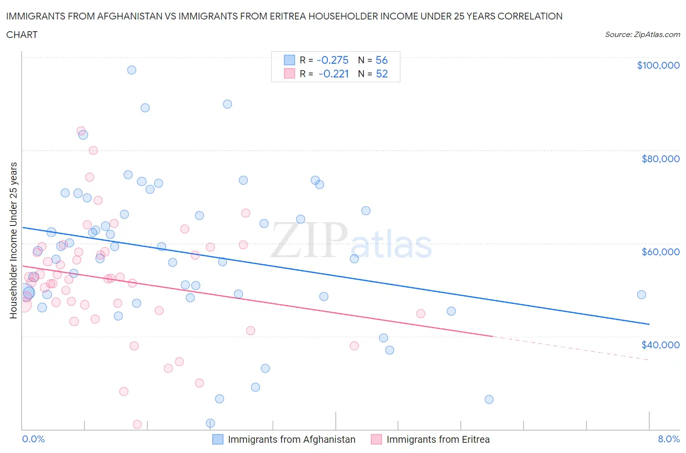 Immigrants from Afghanistan vs Immigrants from Eritrea Householder Income Under 25 years