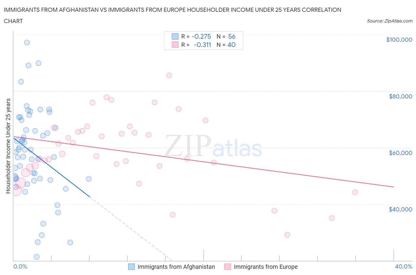 Immigrants from Afghanistan vs Immigrants from Europe Householder Income Under 25 years