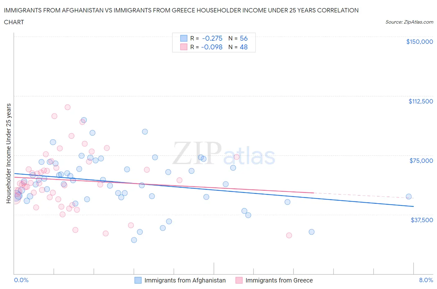 Immigrants from Afghanistan vs Immigrants from Greece Householder Income Under 25 years