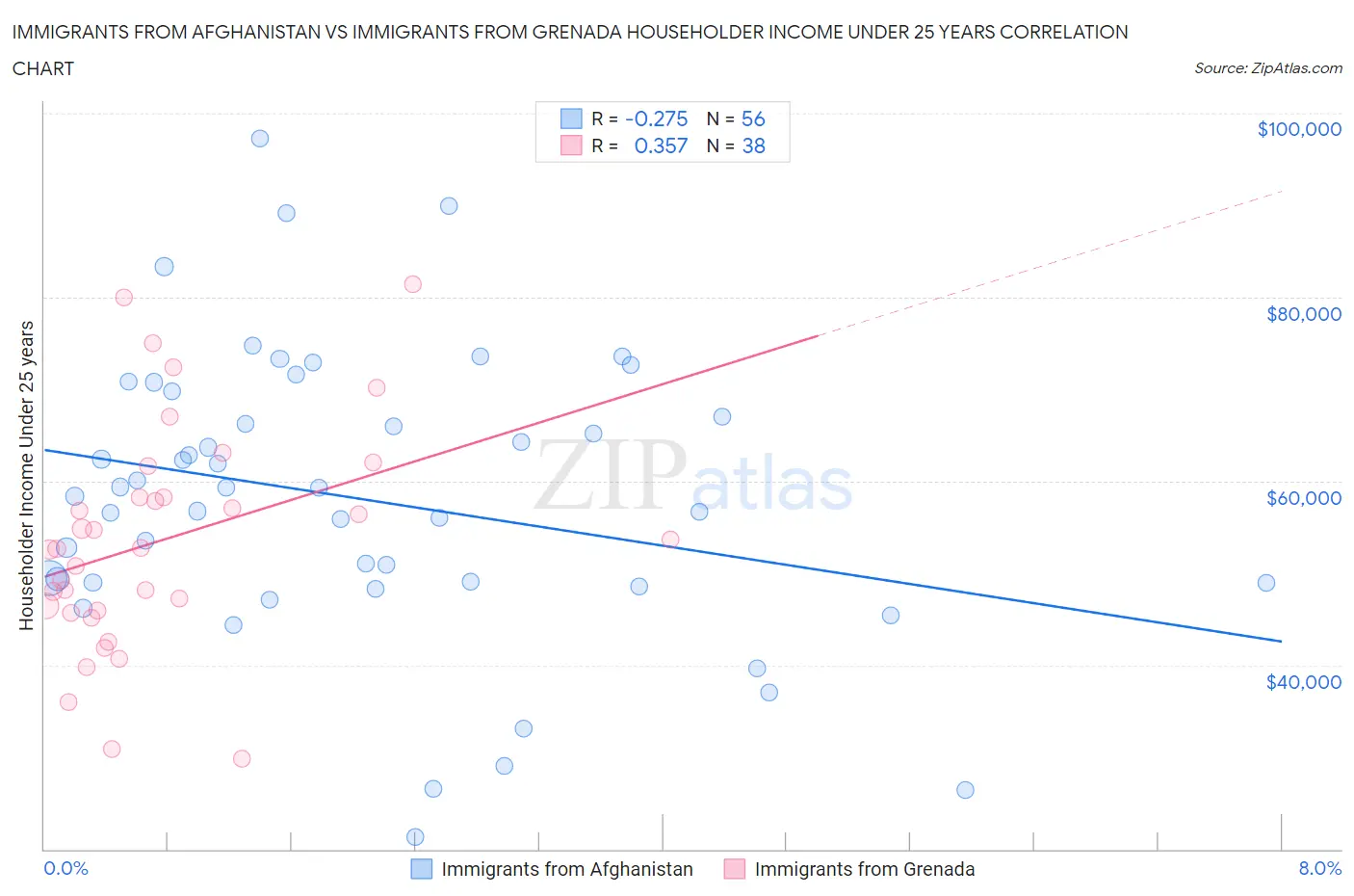 Immigrants from Afghanistan vs Immigrants from Grenada Householder Income Under 25 years