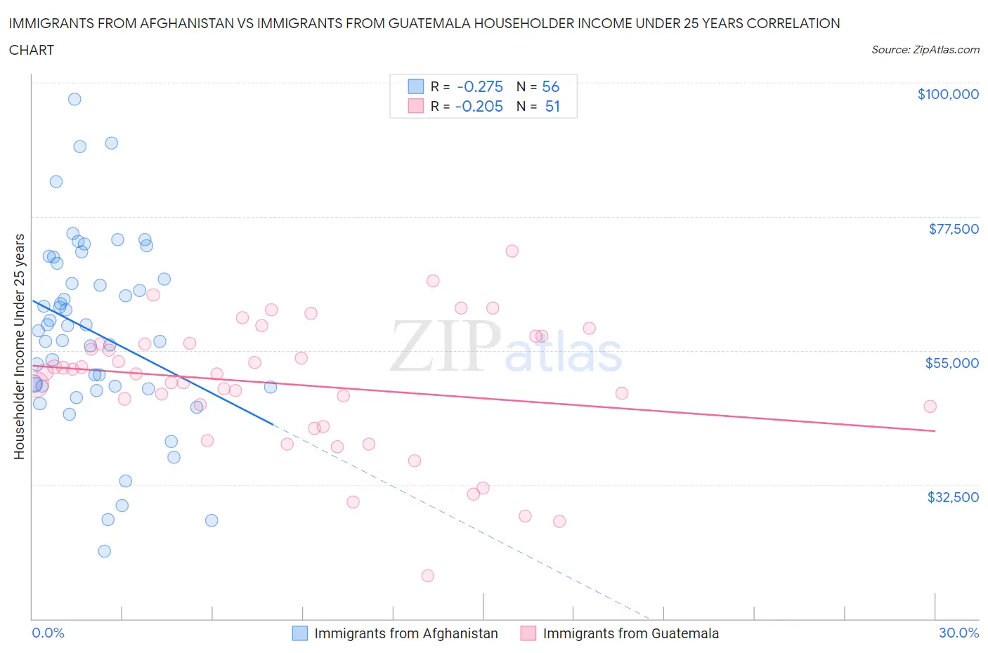 Immigrants from Afghanistan vs Immigrants from Guatemala Householder Income Under 25 years