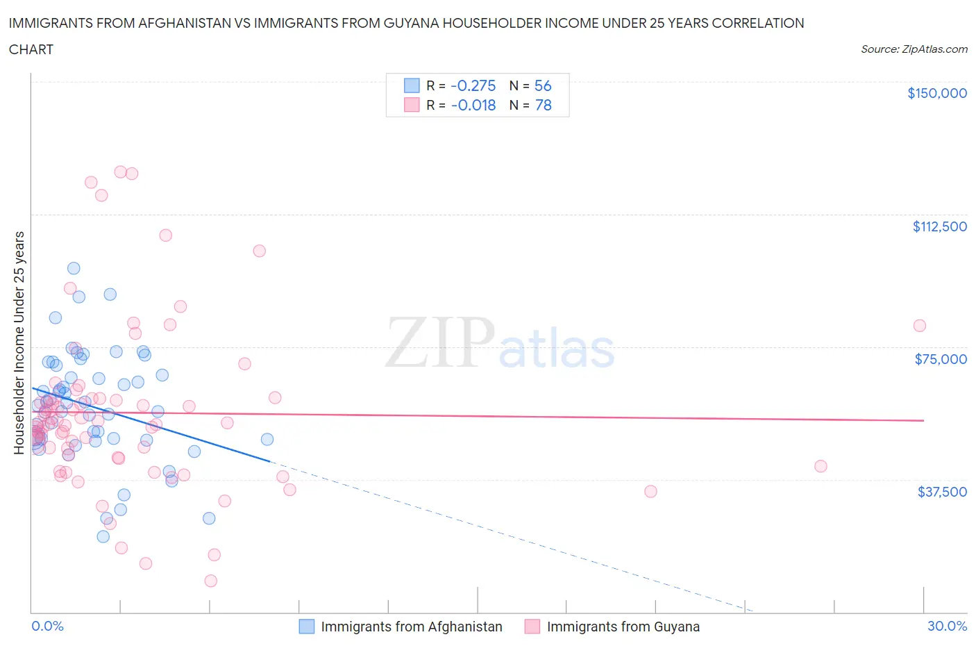 Immigrants from Afghanistan vs Immigrants from Guyana Householder Income Under 25 years