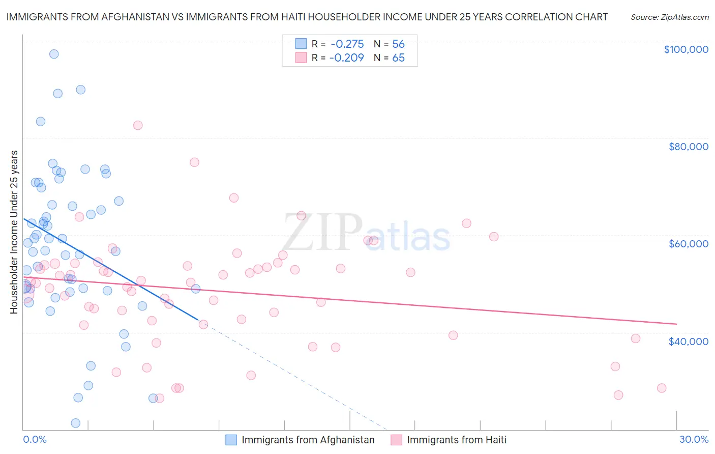 Immigrants from Afghanistan vs Immigrants from Haiti Householder Income Under 25 years