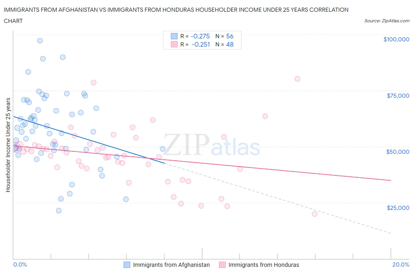 Immigrants from Afghanistan vs Immigrants from Honduras Householder Income Under 25 years