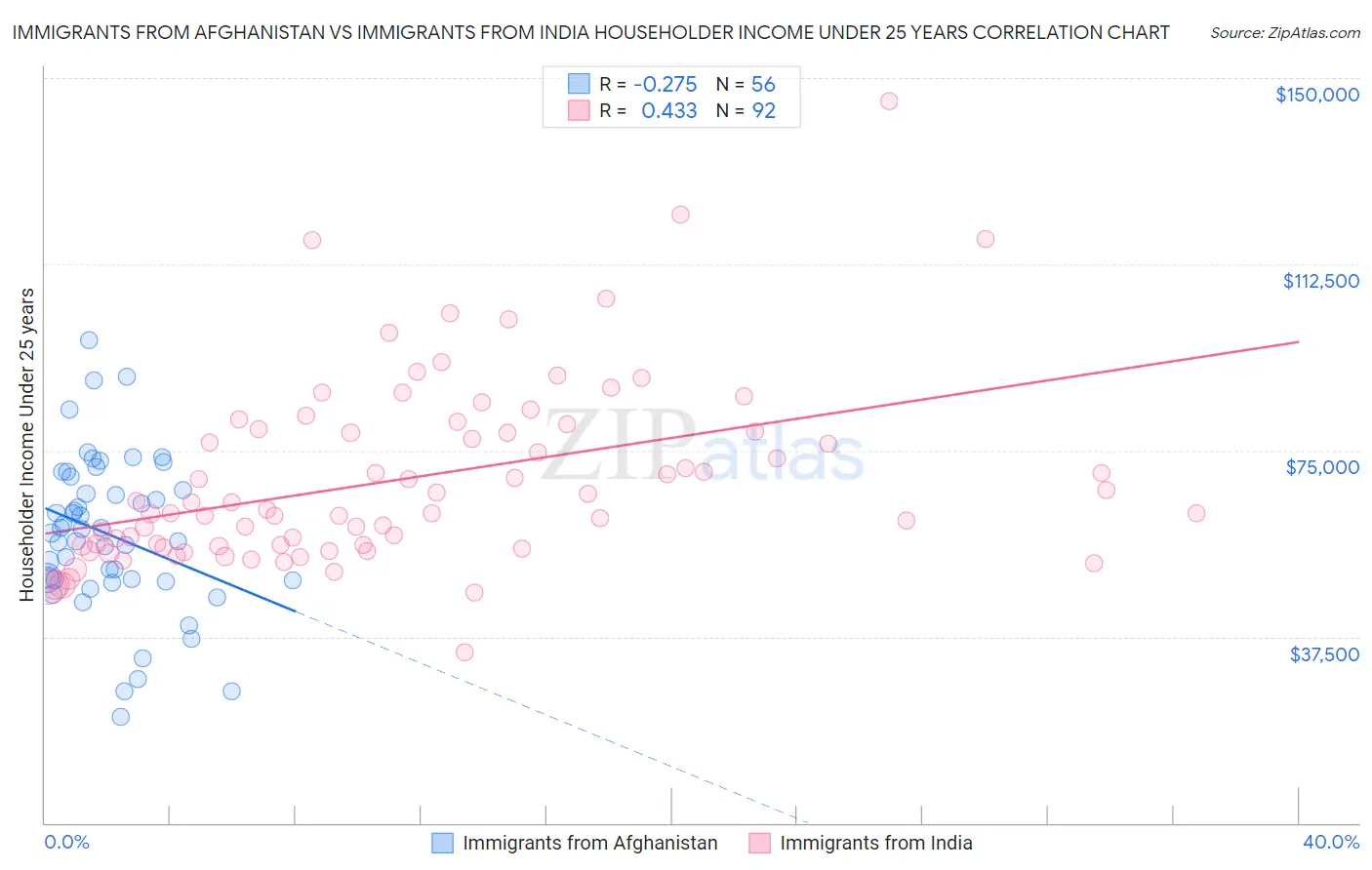 Immigrants from Afghanistan vs Immigrants from India Householder Income Under 25 years