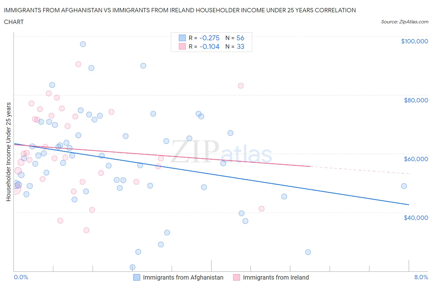 Immigrants from Afghanistan vs Immigrants from Ireland Householder Income Under 25 years