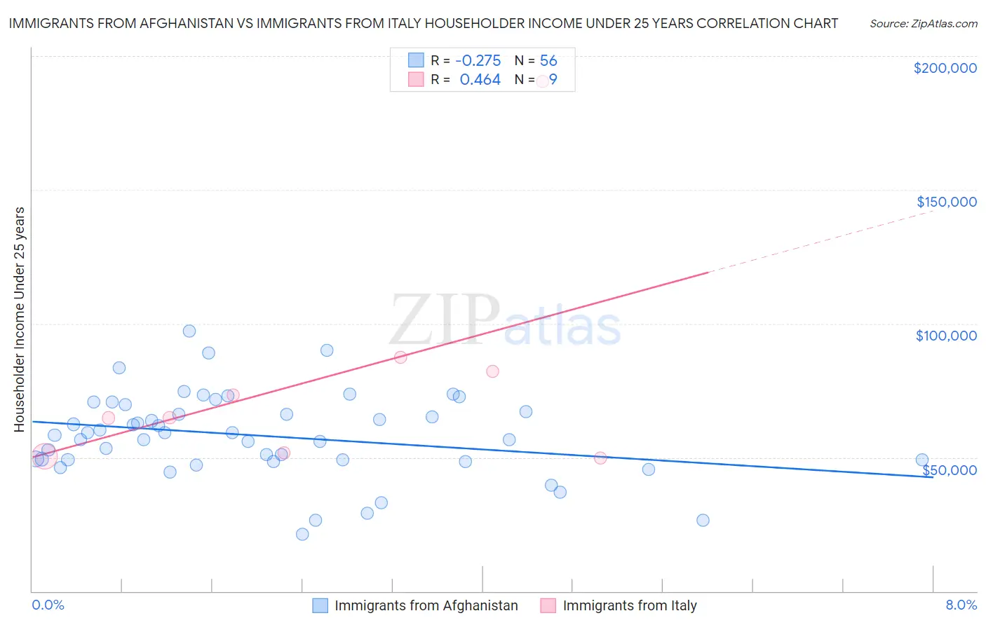 Immigrants from Afghanistan vs Immigrants from Italy Householder Income Under 25 years