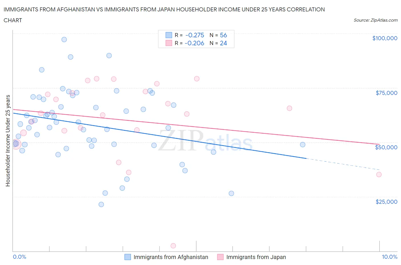 Immigrants from Afghanistan vs Immigrants from Japan Householder Income Under 25 years