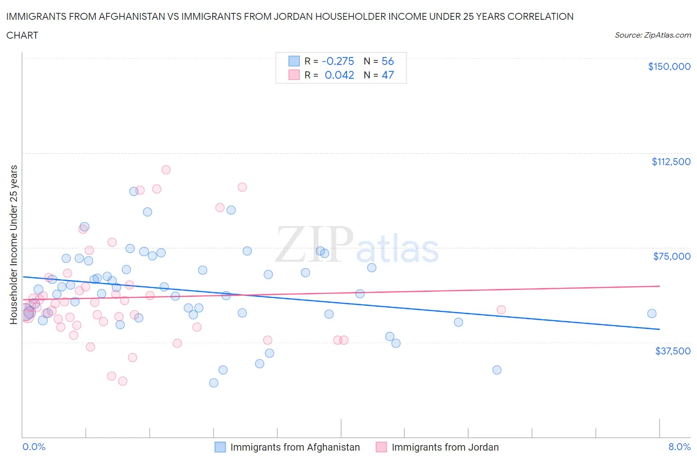 Immigrants from Afghanistan vs Immigrants from Jordan Householder Income Under 25 years