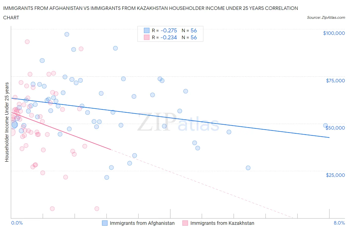Immigrants from Afghanistan vs Immigrants from Kazakhstan Householder Income Under 25 years