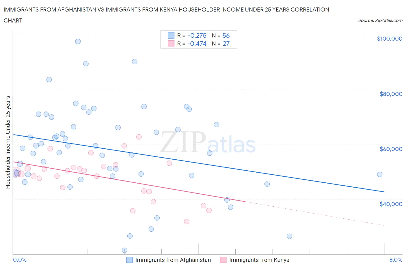 Immigrants from Afghanistan vs Immigrants from Kenya Householder Income Under 25 years