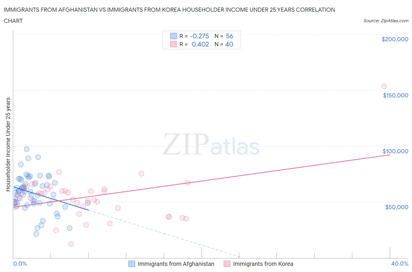 Immigrants from Afghanistan vs Immigrants from Korea Householder Income Under 25 years
