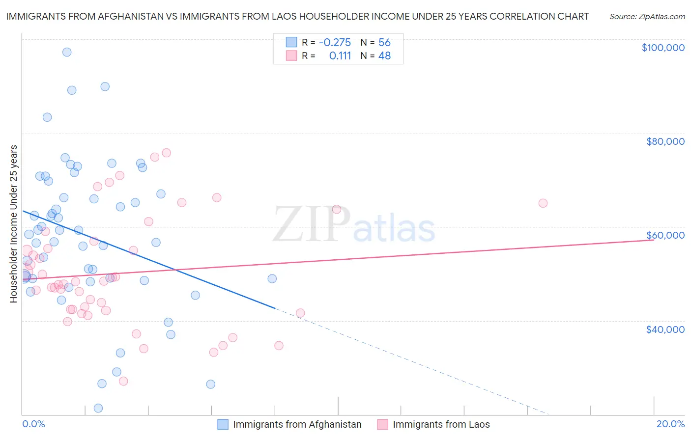 Immigrants from Afghanistan vs Immigrants from Laos Householder Income Under 25 years