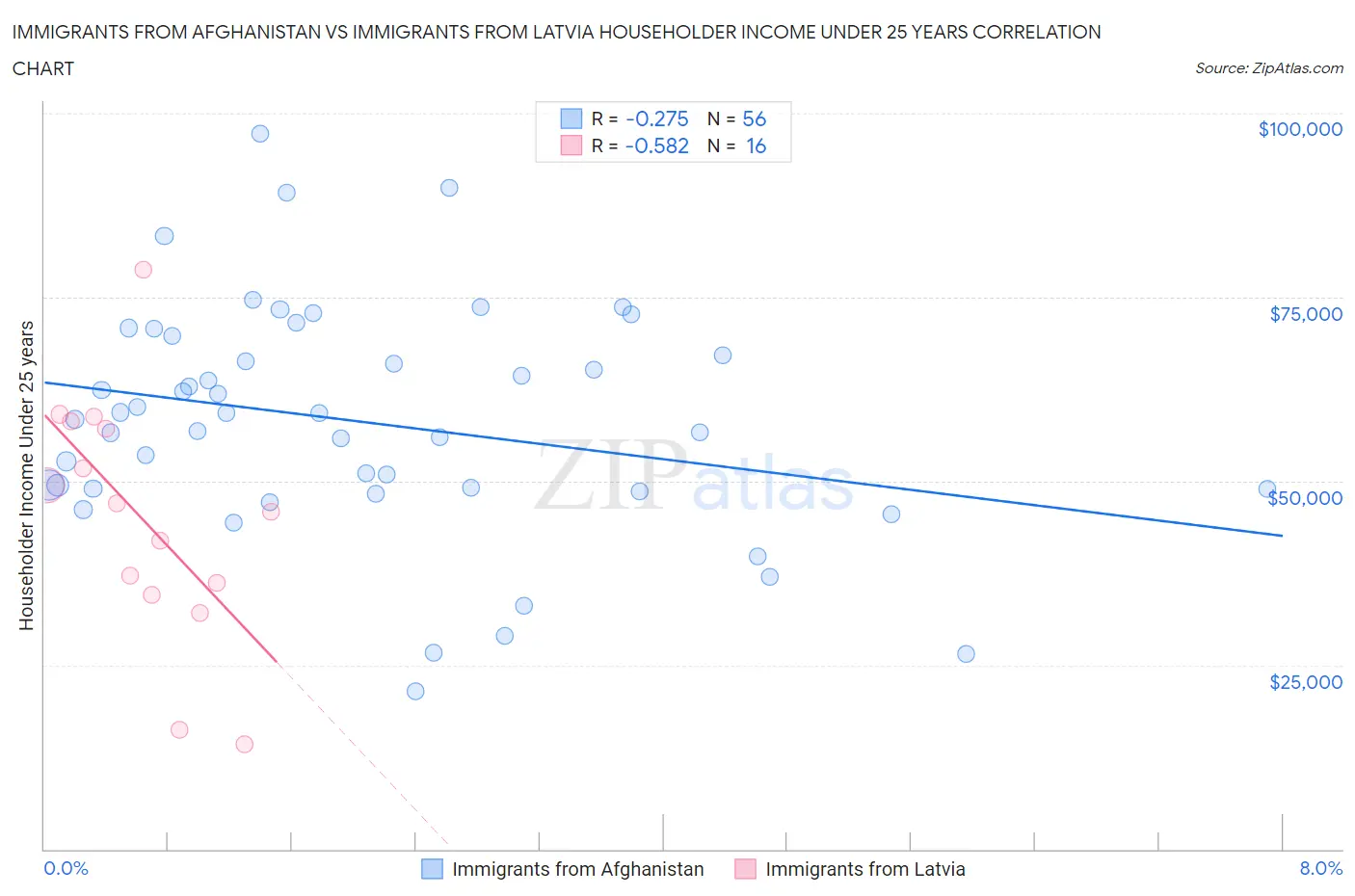 Immigrants from Afghanistan vs Immigrants from Latvia Householder Income Under 25 years