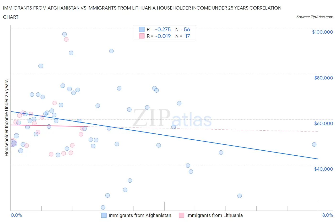 Immigrants from Afghanistan vs Immigrants from Lithuania Householder Income Under 25 years