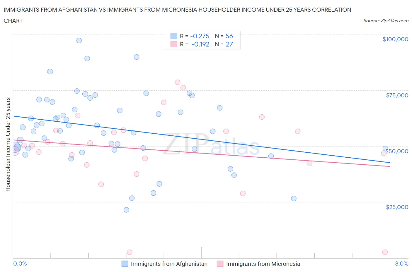 Immigrants from Afghanistan vs Immigrants from Micronesia Householder Income Under 25 years