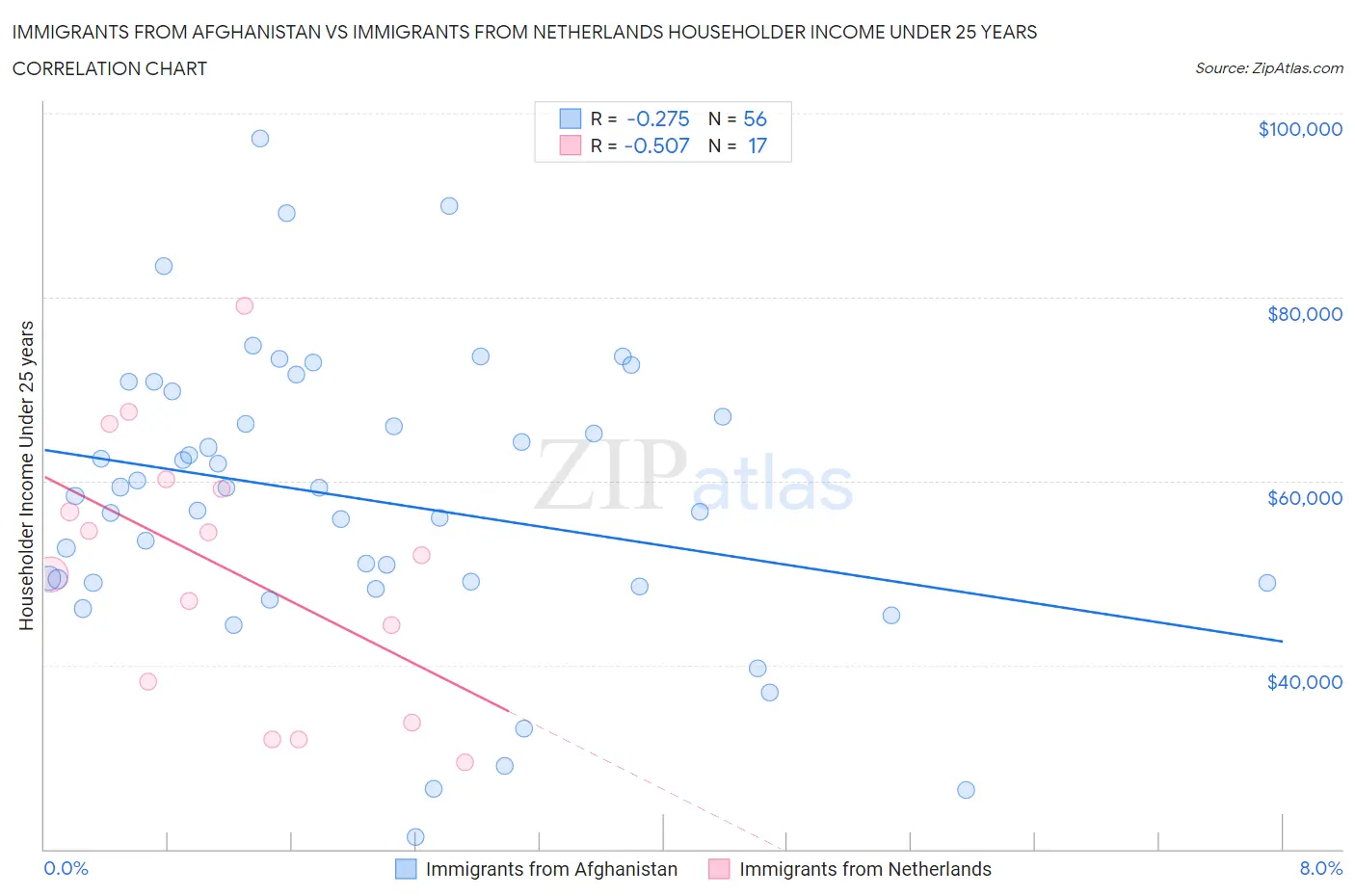 Immigrants from Afghanistan vs Immigrants from Netherlands Householder Income Under 25 years