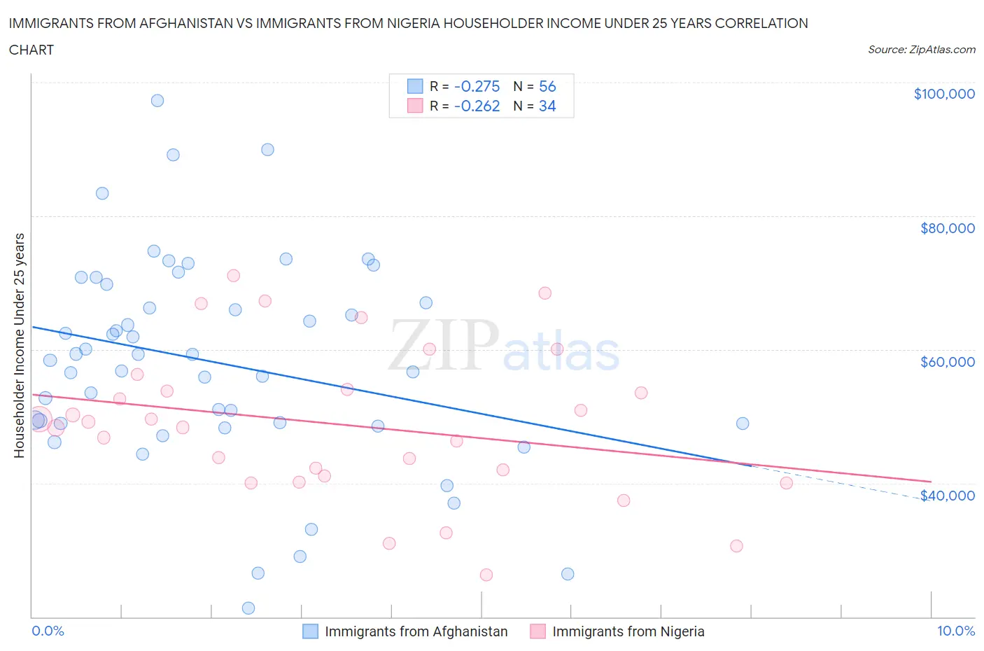 Immigrants from Afghanistan vs Immigrants from Nigeria Householder Income Under 25 years