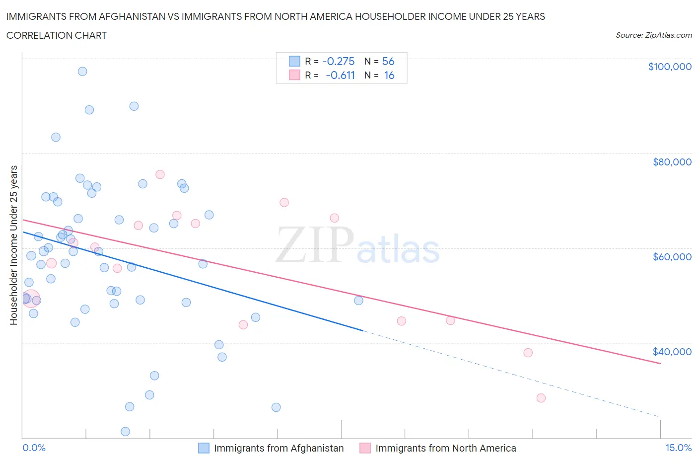 Immigrants from Afghanistan vs Immigrants from North America Householder Income Under 25 years