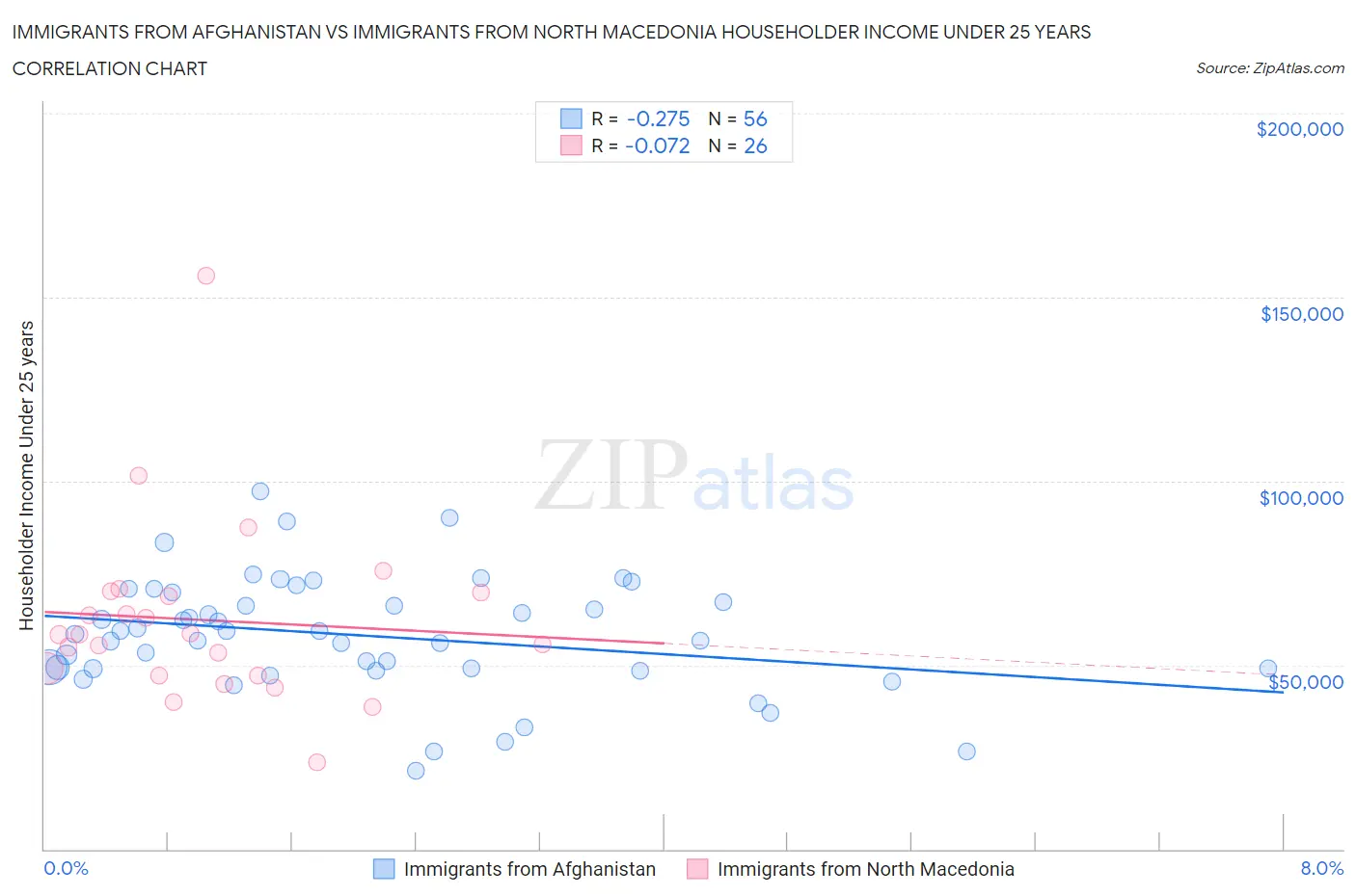 Immigrants from Afghanistan vs Immigrants from North Macedonia Householder Income Under 25 years