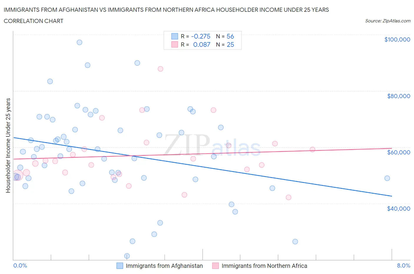 Immigrants from Afghanistan vs Immigrants from Northern Africa Householder Income Under 25 years