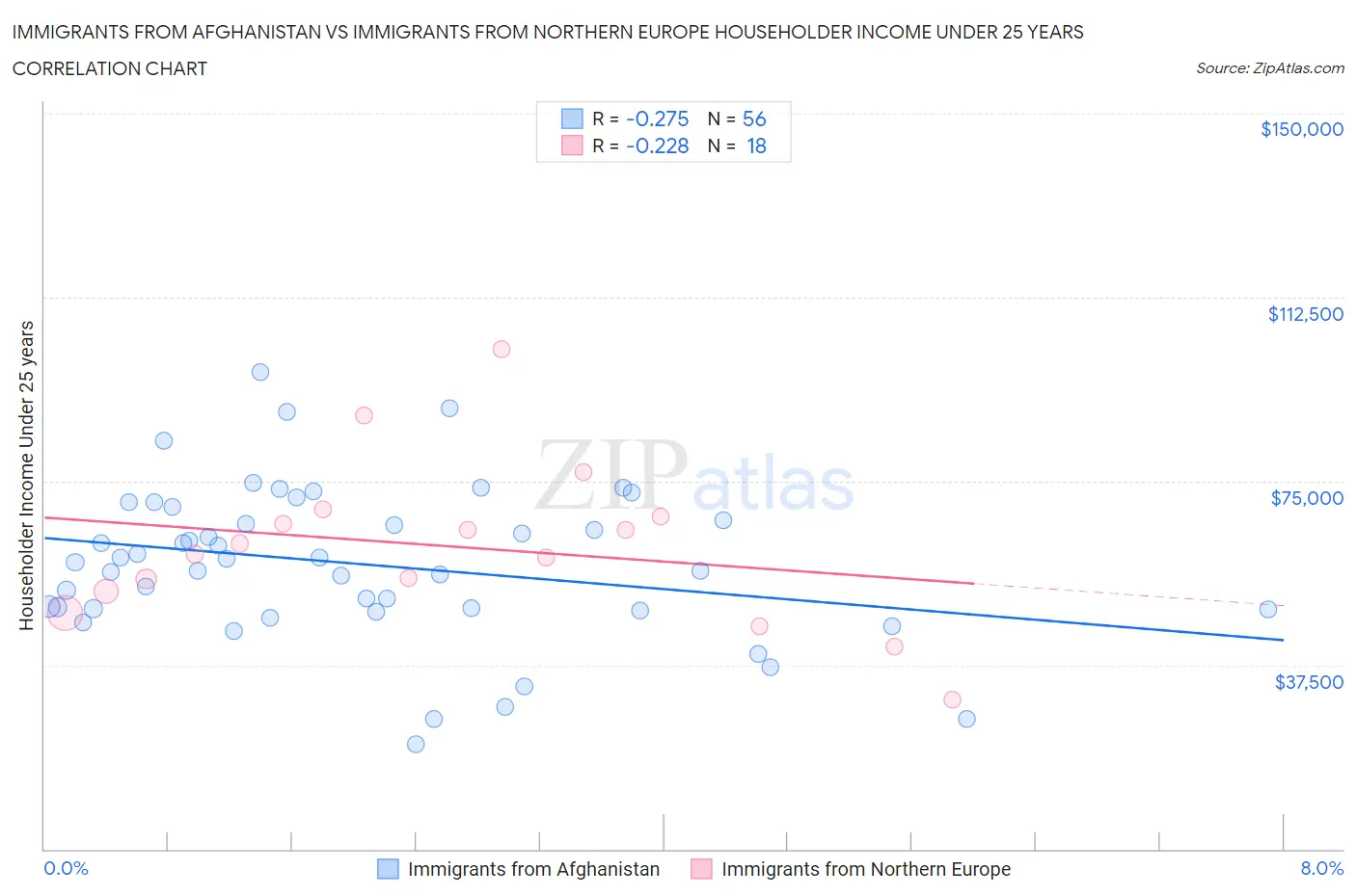 Immigrants from Afghanistan vs Immigrants from Northern Europe Householder Income Under 25 years