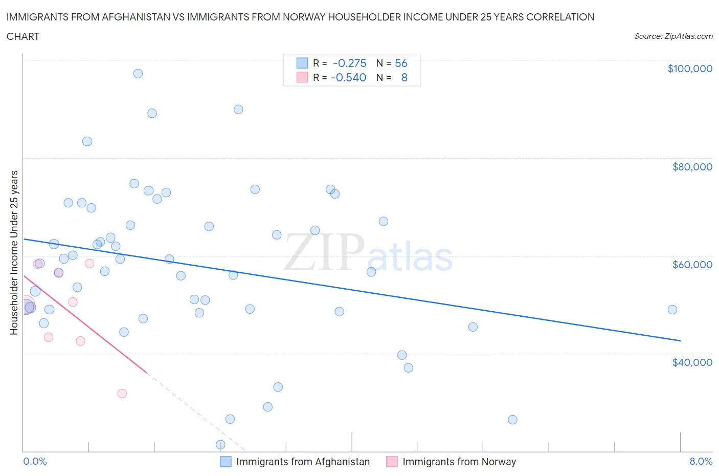 Immigrants from Afghanistan vs Immigrants from Norway Householder Income Under 25 years