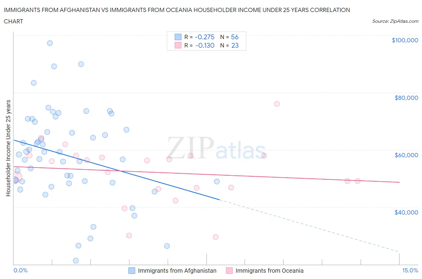 Immigrants from Afghanistan vs Immigrants from Oceania Householder Income Under 25 years