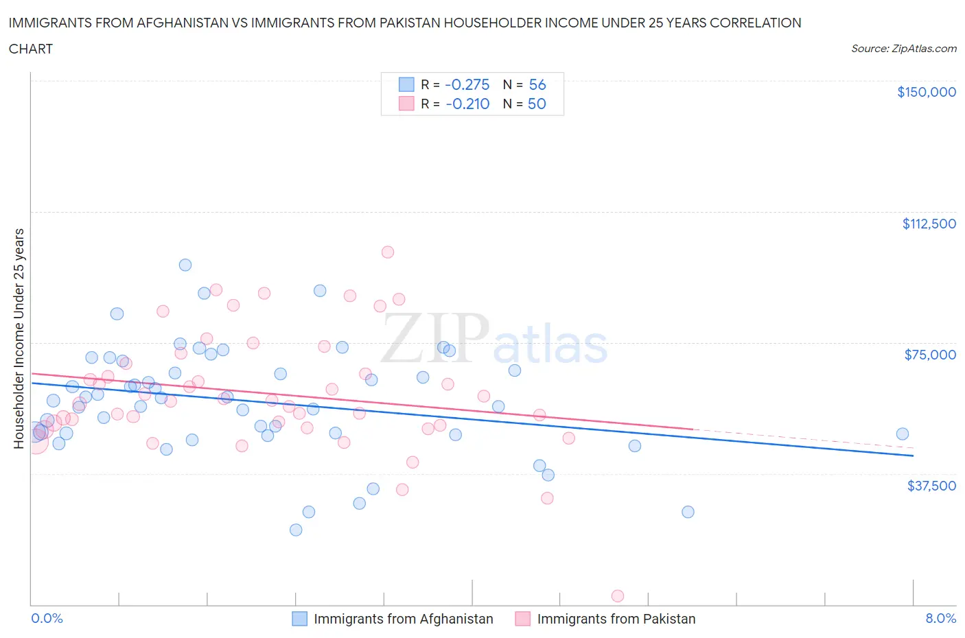 Immigrants from Afghanistan vs Immigrants from Pakistan Householder Income Under 25 years