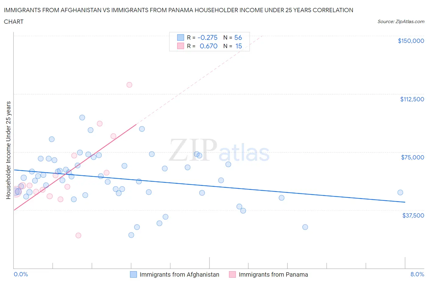 Immigrants from Afghanistan vs Immigrants from Panama Householder Income Under 25 years