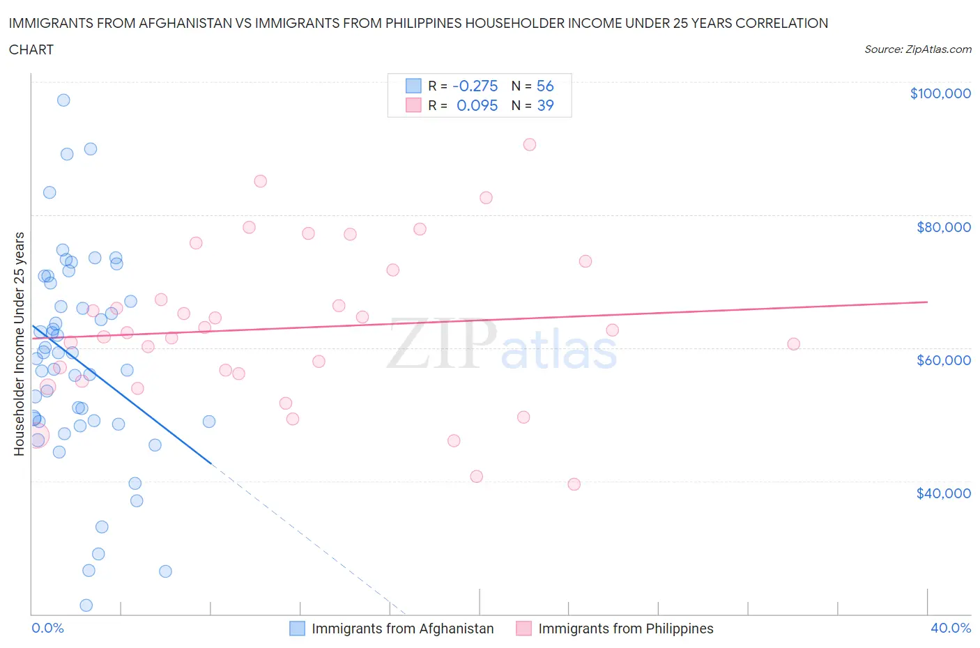 Immigrants from Afghanistan vs Immigrants from Philippines Householder Income Under 25 years