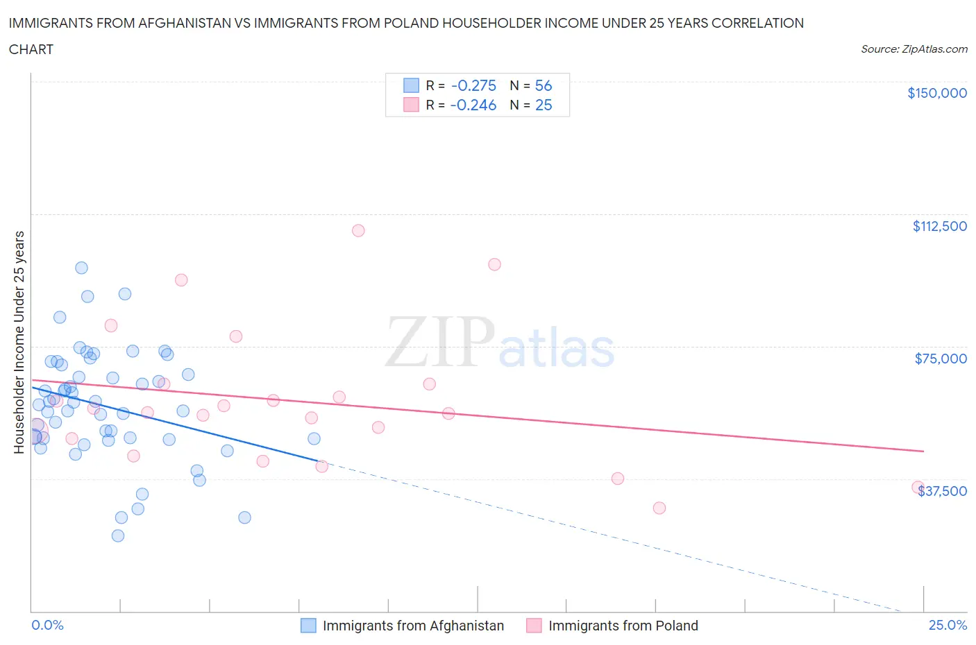 Immigrants from Afghanistan vs Immigrants from Poland Householder Income Under 25 years