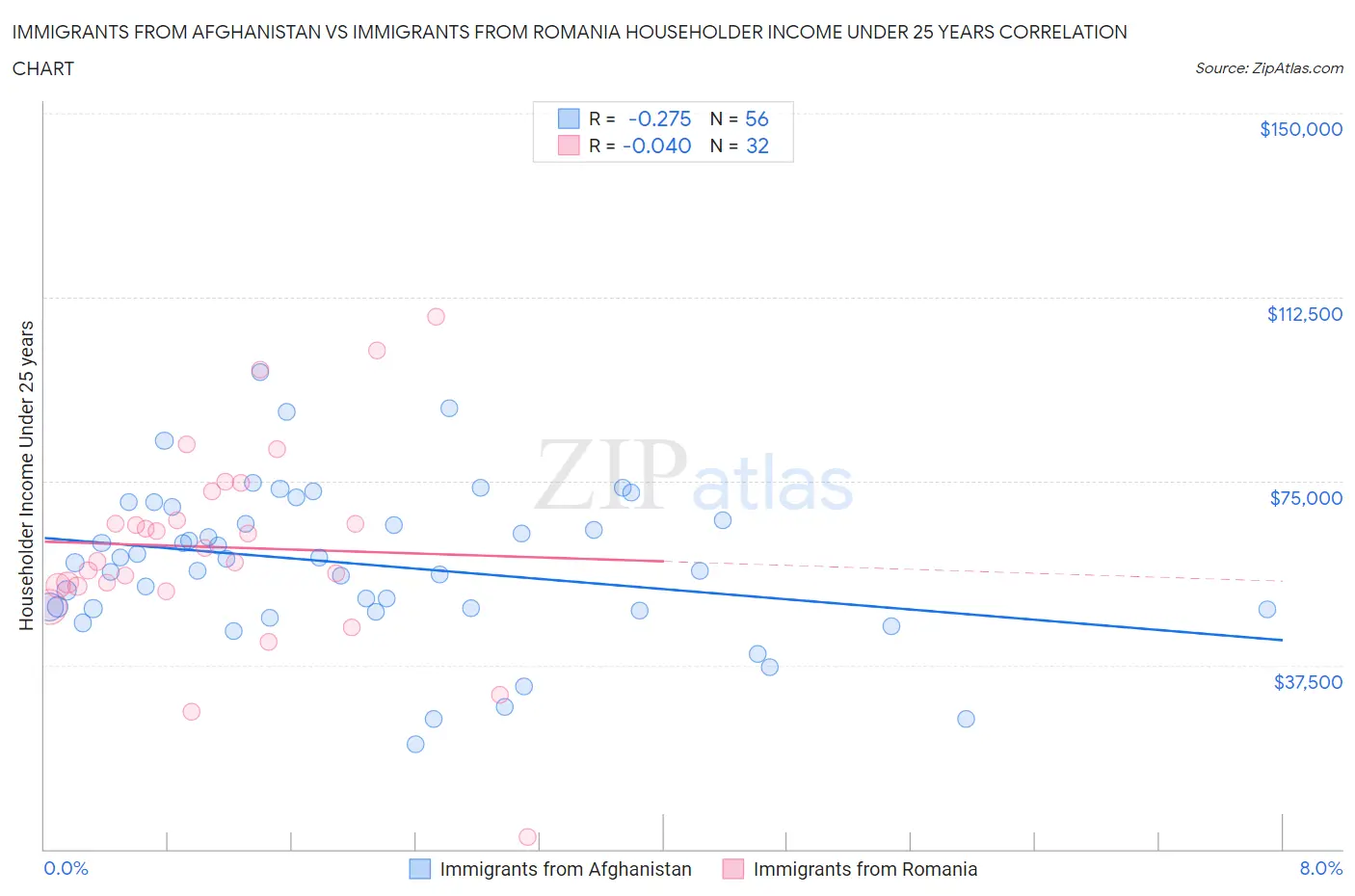 Immigrants from Afghanistan vs Immigrants from Romania Householder Income Under 25 years
