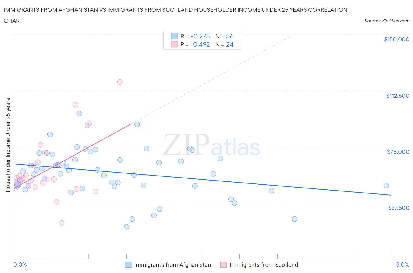 Immigrants from Afghanistan vs Immigrants from Scotland Householder Income Under 25 years