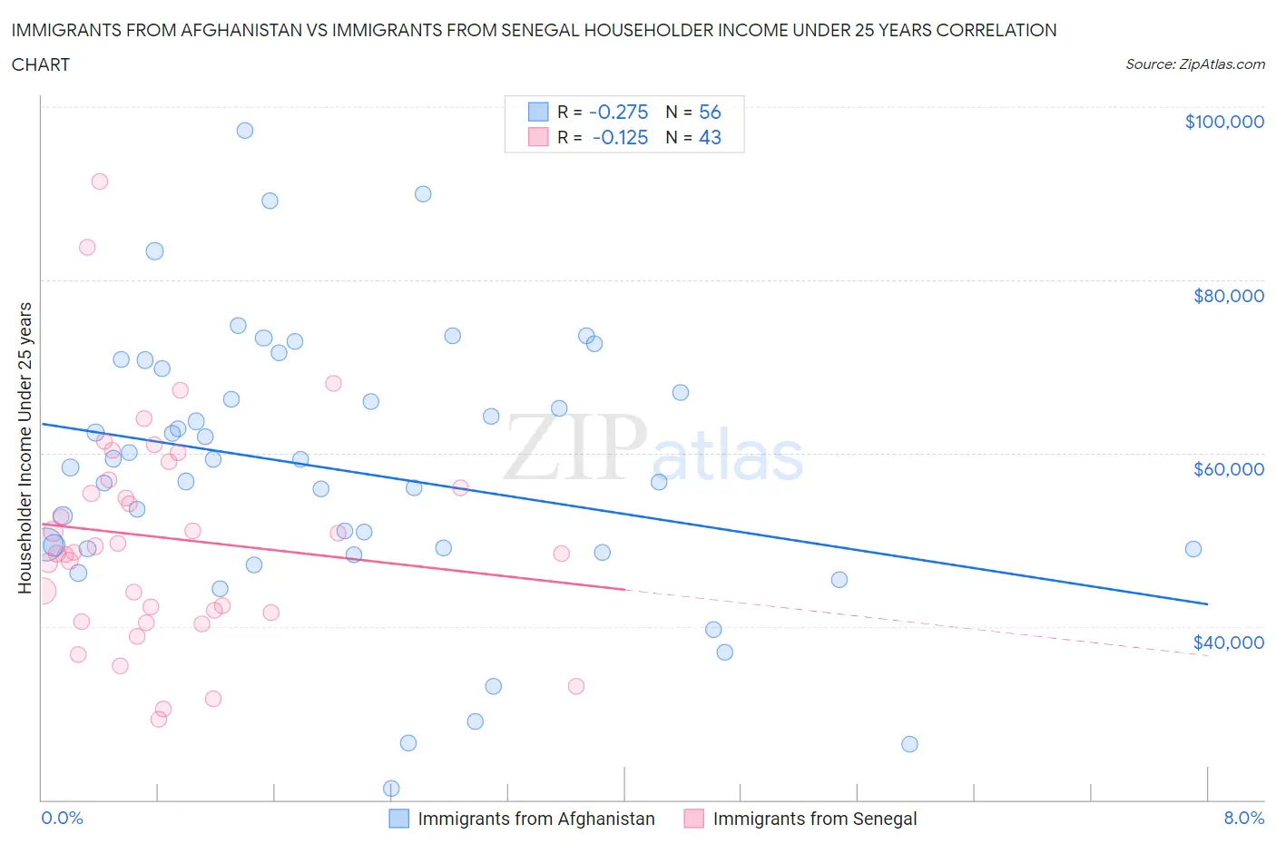 Immigrants from Afghanistan vs Immigrants from Senegal Householder Income Under 25 years