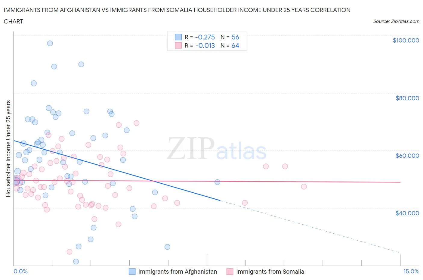 Immigrants from Afghanistan vs Immigrants from Somalia Householder Income Under 25 years