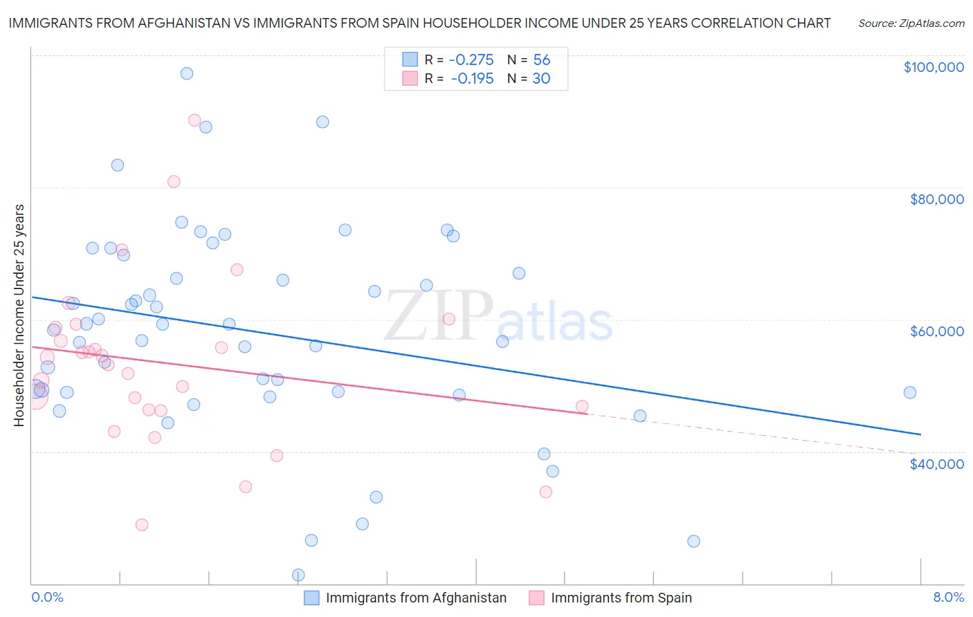 Immigrants from Afghanistan vs Immigrants from Spain Householder Income Under 25 years